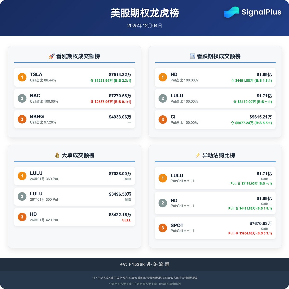 SignalPlus_Play's tweet photo. 【12 月 4 日 美股期权龙虎榜】

大盘窄幅震荡，标普、纳指小涨，距历史高点不足 1 %，道指小跌，美债收益率回升但市场仍押注后续降息，成长和权重股继续主导交易。

$TSLA 近一周涨约 5 %，昨晚再收涨约 1.7 % 到 450 美元上方，11 月中国销量回暖、挪威全年销量创新高，但 Cybertruck 被曝缩减产量，基本面“销量向上 + 单一车型有压力”。龙虎榜中 TSLA 看涨成交额居首，Call 占比超 86 %，净买入约 1,200 万美元，资金明显偏多。 

👉 策略：顺势看多但控制杠杆，适合用 2–3 月略价外牛市看涨价差参与；已有现货的，可逢高卖远一点行权价 Call 收权利金，避免追高裸 Call。

$BAC 股价在 54 美元附近、再创 52 周新高，Q3 盈利和收入均双位数增长，多家机构上调目标价。当天又宣布向财富管理客户全面开放加密资产 ETP 配置建议，强化“传统银行 + 数字资产”故事。龙虎榜里 BAC Call 占比 100 %，但净卖出约 2,600 万美元，高位写 Call 锁利的味道更重。 

👉 策略：持股者可用近月略价外 covered call 降波动；新进资金不宜追高，更多用卖远月价外 Put 作为“折价挂单”，慢慢建仓。

$BKNG 旅游需求仍韧性十足，Q3 EPS 与营收双双超预期并持续派息回购，股价在 5,000 美元上方高位横盘。龙虎榜中 BKNG Call 占比约 97 %，但主动方向近似中性，更像多头间换手和结构调整，而非一致性追涨。 

👉 策略：方向偏“慢牛 + 高波动”，适合用 1–3 月宽跨或日历价差博震荡；已有长线仓的，可以少量卖略价外 Call，当作额外“股息”。