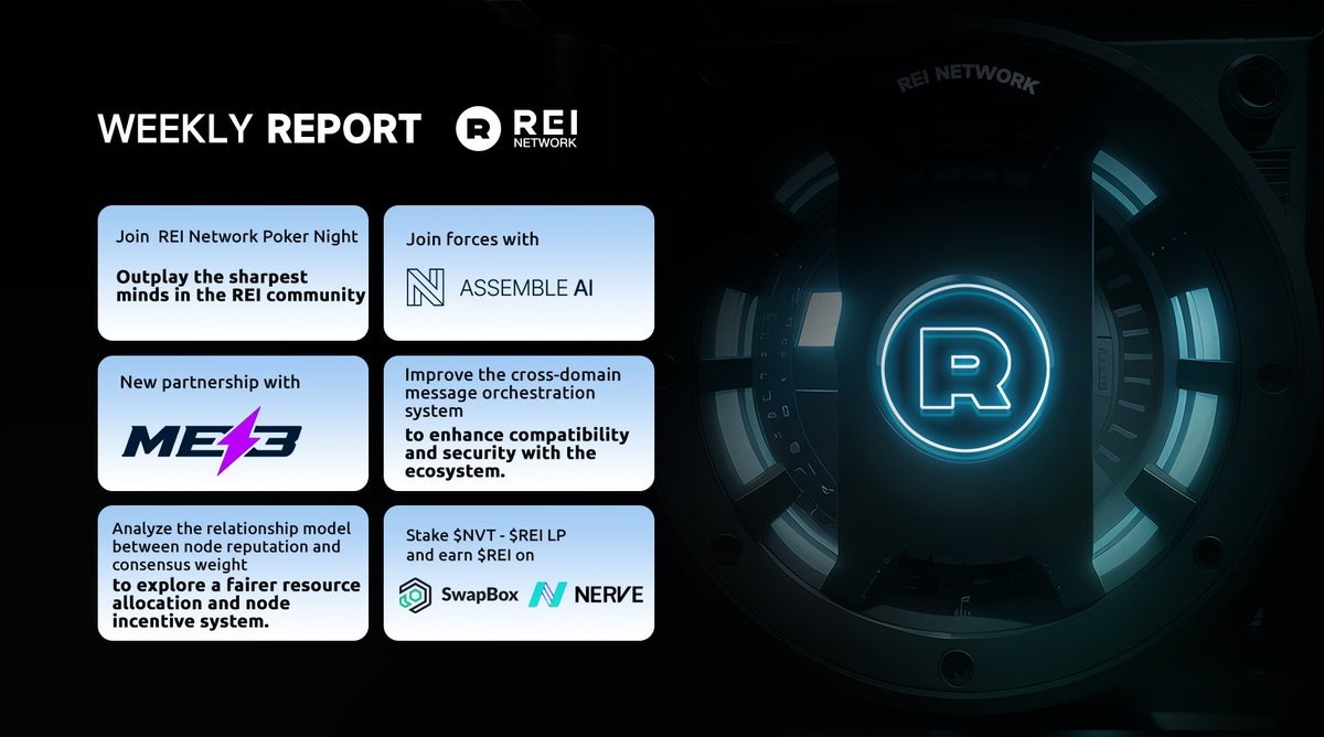 [REI Network] 위클리 리포트: 2025.11.29~12.05
🌷point
- REI-Core : - 생태계와의 호환성 및 보안을 강화하기 위해 크로스 도메인 메시지 오케스트레이션 시스템을 개선을 완료했습니다.

- REI Network가  Me3,Assemble AI (NS3)와  파트너십을 체결했습니다.