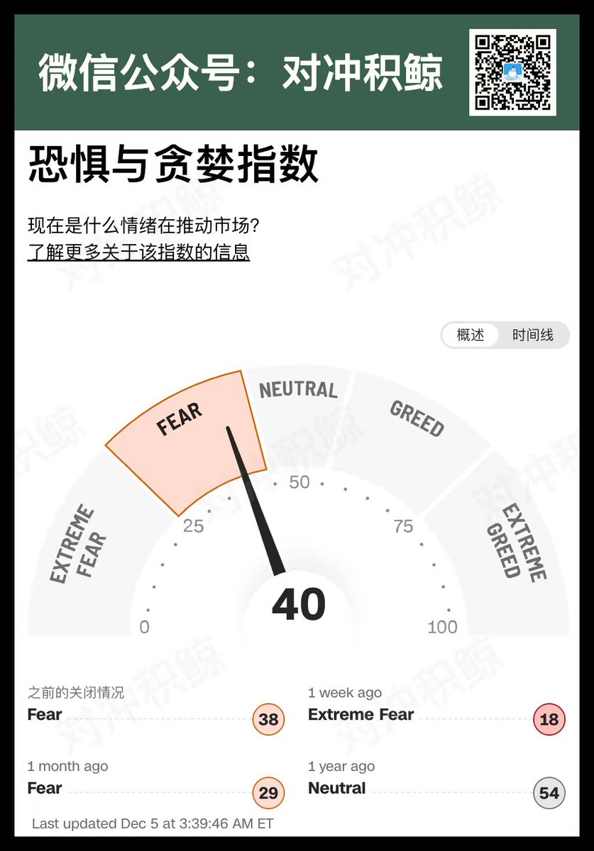 9月通胀略低于预期，一个大家都开心的数据，周末快乐。 美国9月核心PCE物价指数 年率意外回落至2.8%，创三个月低位，市场预期为连续第三个月录得2.9%。