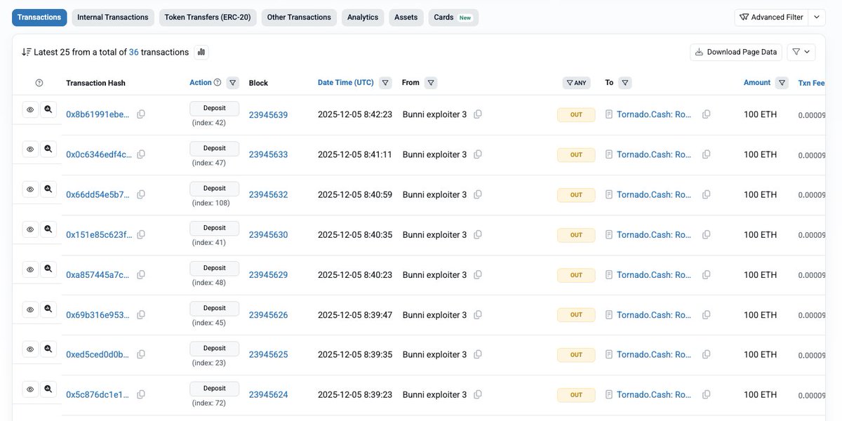 CertiKAlert's tweet photo. #CertiKInsight 🚨

The BunniV2 exploiter has deposited 2295.8 ETH (~$7.23M) into @TornadoCash in 22 batches of 100 ETH,  9 batches of 10 ETH and 5 batches of 1 ETH.

BunniV2 was exploited on 2 September 2025.

https://t.co/xrX0Si6klw https://t.co/ZQJJU3Mriw
