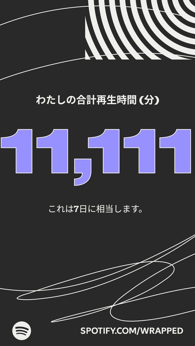 wbp_by's tweet photo. 今年のわたしの合計再生時間はこちら！詳しくはわたしの #Spotifyまとめ をチェック  
11111分！ https://t.co/ByfuGI5d46 https://t.co/j9w1XzJVNn