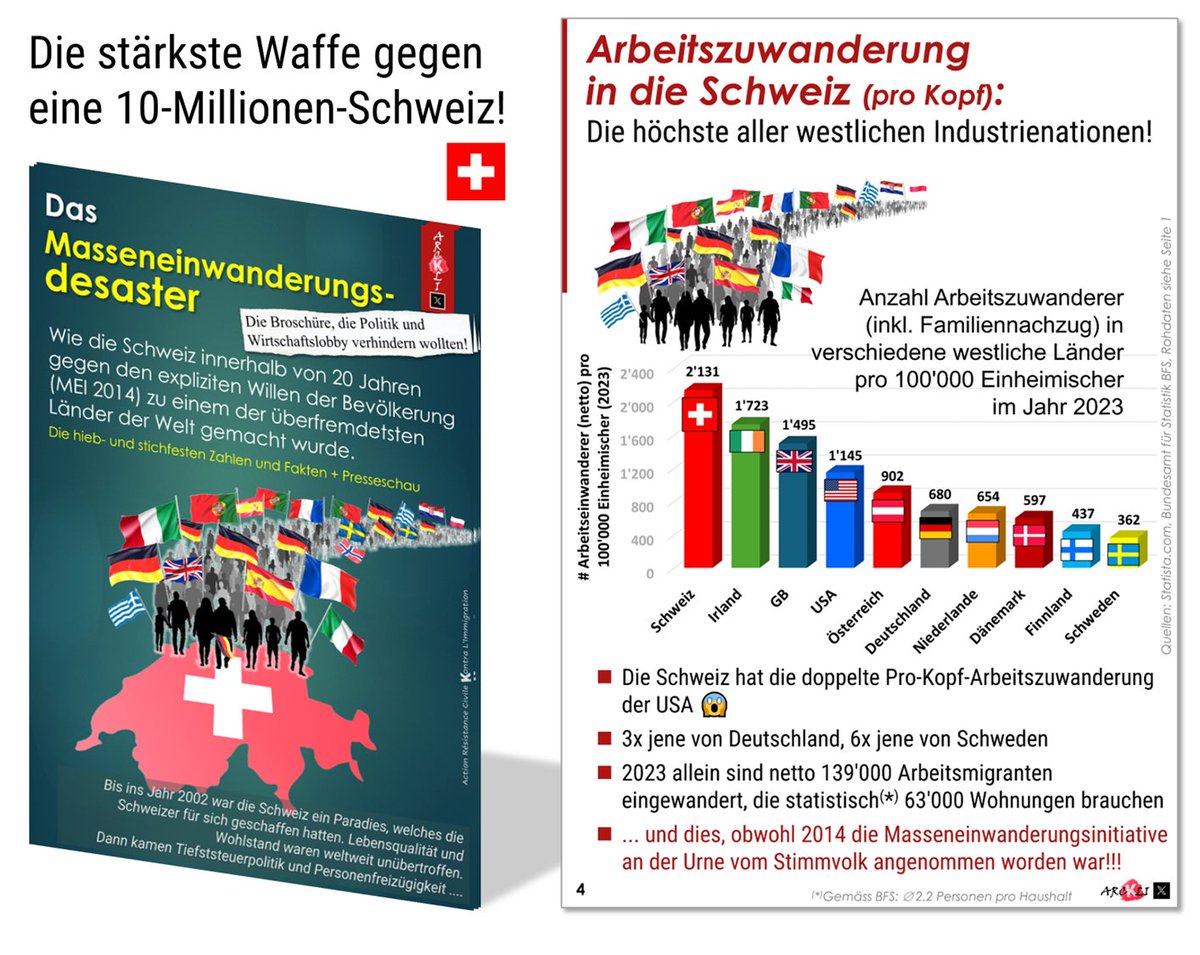 Es ist soweit‼️

"Das Masseneinwanderungsdesaster", die stärkste Waffe gegen eine 10-Millionen-Schweiz 🇨🇭, steht zum Download bereit.

we.tl/t-1RtKa7d9rW

Mit Garantie wird jede Person nach dem Lesen die Nachhaltigkeitsinitiative annehmen!
Die Fakten sind haarsträubend!