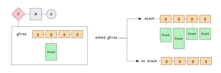 func25's tweet image. Many articles make you think that go func() {} always gives you a goroutine with a 2 KiB stack. That&apos;s sometimes true, but not always.

Go keeps a per-processor pool and a global pool of reusable goroutines, some with stacks already attached and some without. (diagram below)…