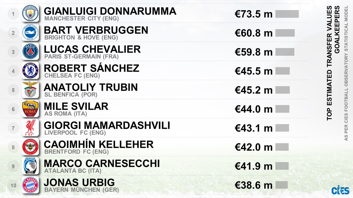 CIES_Football's tweet photo. Top estimated transfer values, goalkeepers 🧤
🥇 #GianluigiDonnarumma 🇮🇹 €73.5m
🥈 #BartVerbruggen 🇳🇱 €60.8m 
🥉 #LucasChevalier 🇫🇷 €59.8m
#Sanchez 🇪🇸 #Trubin 🇺🇦 #Svilar 🇷🇸 #Mamardashvili 🇬🇪 #Kelleher 🇮🇪 #Carnesecchi 🇮🇹 #Urbig 🇩🇪
More 👉 https://t.co/w5wzZ2JkfS