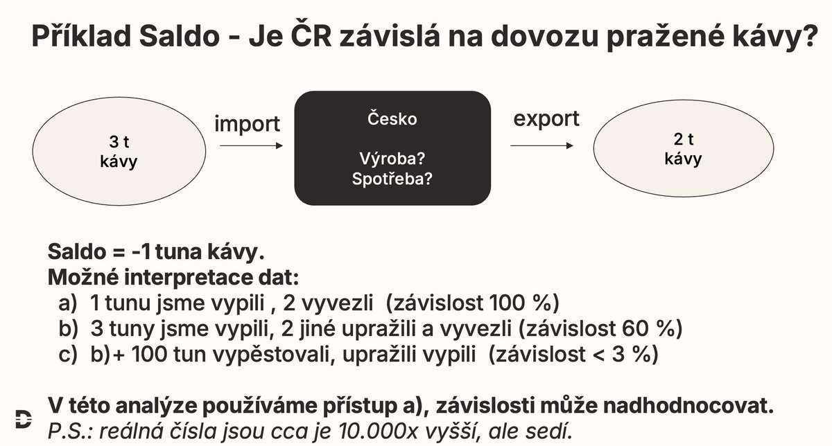 Česká debata o veřejných zakázkách se roky točí kolem jednotlivých kauz. Jenže když se na systém podíváme daty, začne se rýsovat mnohem vážnější problém. Nejde o pár špatných tendrů, ale o to, že stát a veřejné instituce nakupují v objemu přes bilion korun ročně bez toho, aby