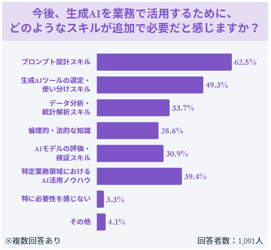 「作業者（ワーカー）」は淘汰され「判断者（チェッカー）」が生き残る。

会計士白書のデータでも、今後の必須スキルとして「プロンプト設計」や「AIモデルの評価」が上位に入りました。 
自ら手を動かして作る能力よりも、AIが出した答えが「正しいかを見極める能力」へ。
