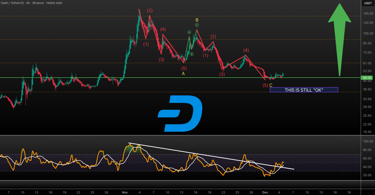 VuoriTrading's tweet photo. $DASH is still holding the $48 level like a boss! 💪 https://t.co/sM0W1hKoU9