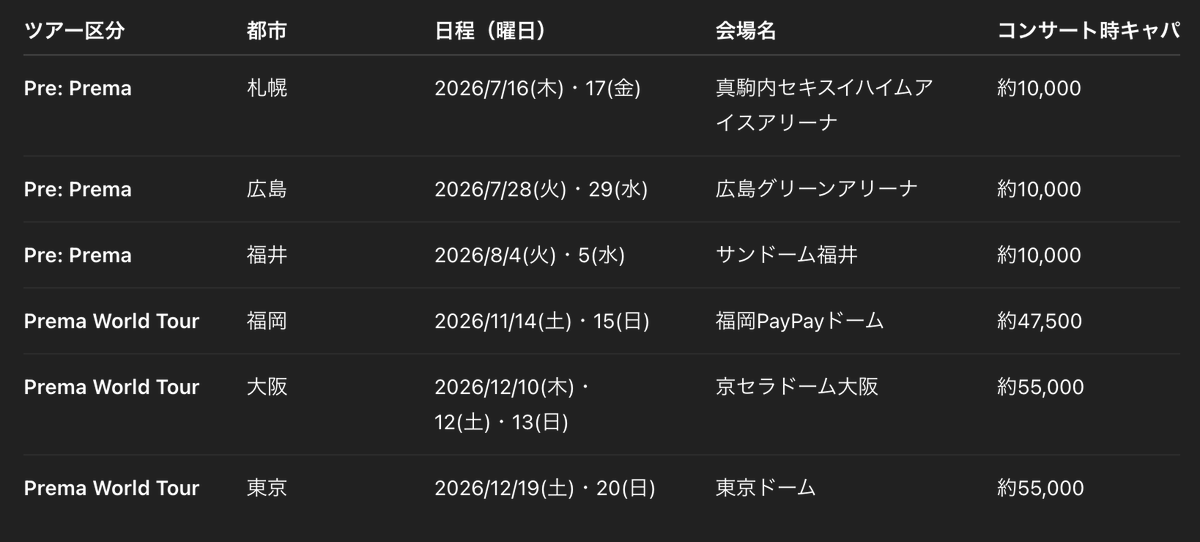 tabunkaze16's tweet photo. 藤井風さん待望のPrema国内ツアー、ワールドツアーが決定！
国内は６ヶ所（札幌、広島、福井、福岡、大阪、東京）
海外は３ヶ所（バンコク、香港、高雄）
日程の発表された国内６ヶ所の収容人数の目安を表で作成しました！チケット申し込みの参考にしてください。
#藤井風 https://t.co/hNOU7lR4Ze