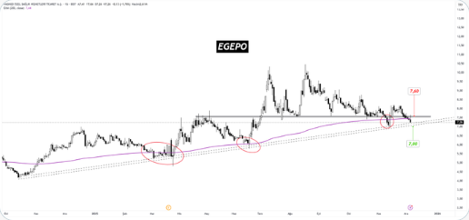 Hanjirka's tweet photo. #EGEPO 
Trendi biraz zorlama çektim çift dikiş, 
Trende girdiğinden bu yana 200EMA altına fazla kalmamış, 
Şu an da altında..7.60 üstü sağlıklı bölge, onun dışında yakın takip gerektirir.. https://t.co/nRh3XqO04X