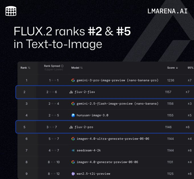 Flux2 leaderboard screenshots