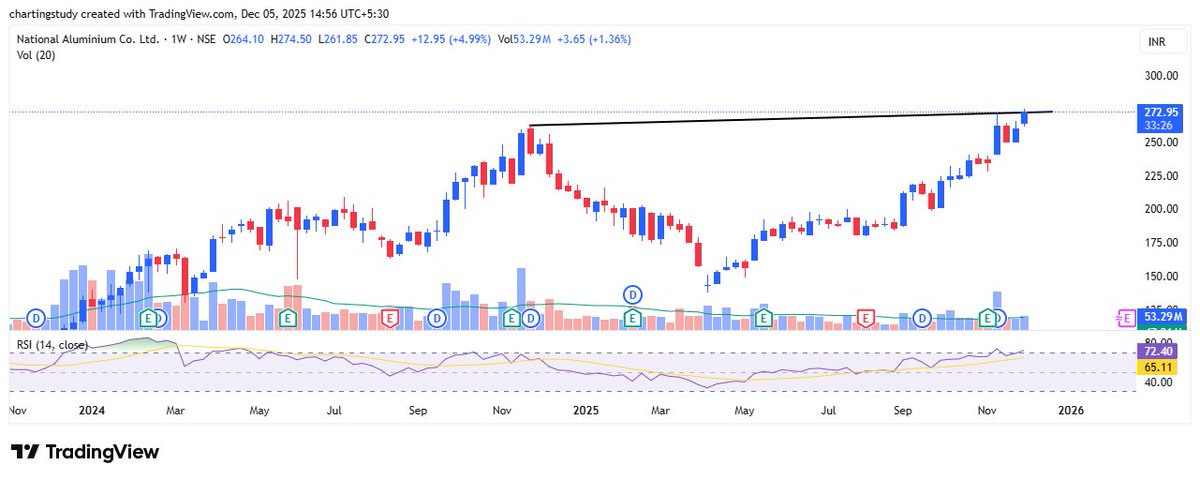 charting_study1's tweet photo. National Aluminium looks good above 275. 
Watch for a clean breakout and momentum. 📈✨

#NationalAluminium #NALCO #StocksToWatch #BreakoutStocks #PriceAction 
#IntradayTrading #MomentumTrades #NSEStocks #BSEStocks #ChartAnalysis 
#TraderLife #StockMarketIndia #TechnicalAnalysis https://t.co/468IS2ssFQ