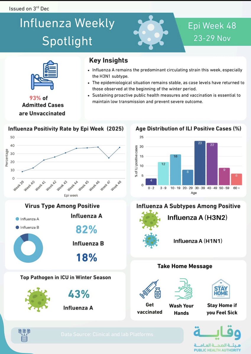 #جمعة_مباركة 
💢 حسب النشرة الأسبوعية لـ(وقاية) – إنفلونزا الأسبوع الوبائي 48 (خلال الفترة 23–29 نوفمبر)
🔹 إنفلونزا A ما تزال السلالة الأبرز تداولًا خلال هذه الفترة، خصوصًا H3N1.
🔹 الوضع الوبائي مستقر، إذ عادت مستويات الحالات لما كان عليه في بداية موسم الشتاء.
🔹 الاستمرار في