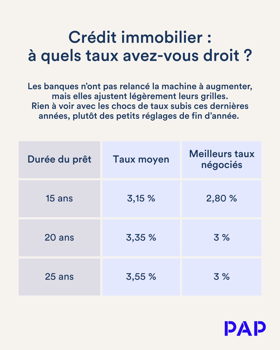 En décembre, les taux d’intérêt remontent 📈

🔗 pap.fr/actualites/cre…

#créditimmobilier #achatimmobilier