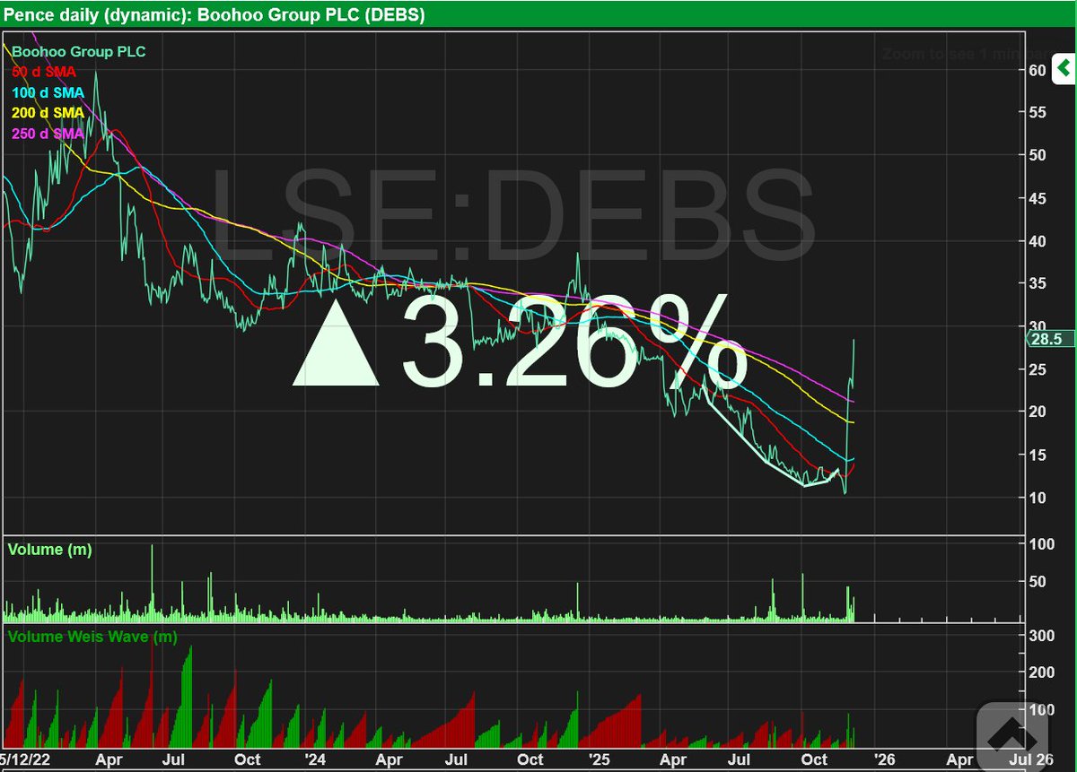 RebelHQ's tweet image. The bowl on #BOO coming good in style, up again today on 200% normal daily volume already.

Worth watching this presentation before the Capital Markets day early in the new year imo:

stream.brrmedia.co.uk/broadcast/66c5…