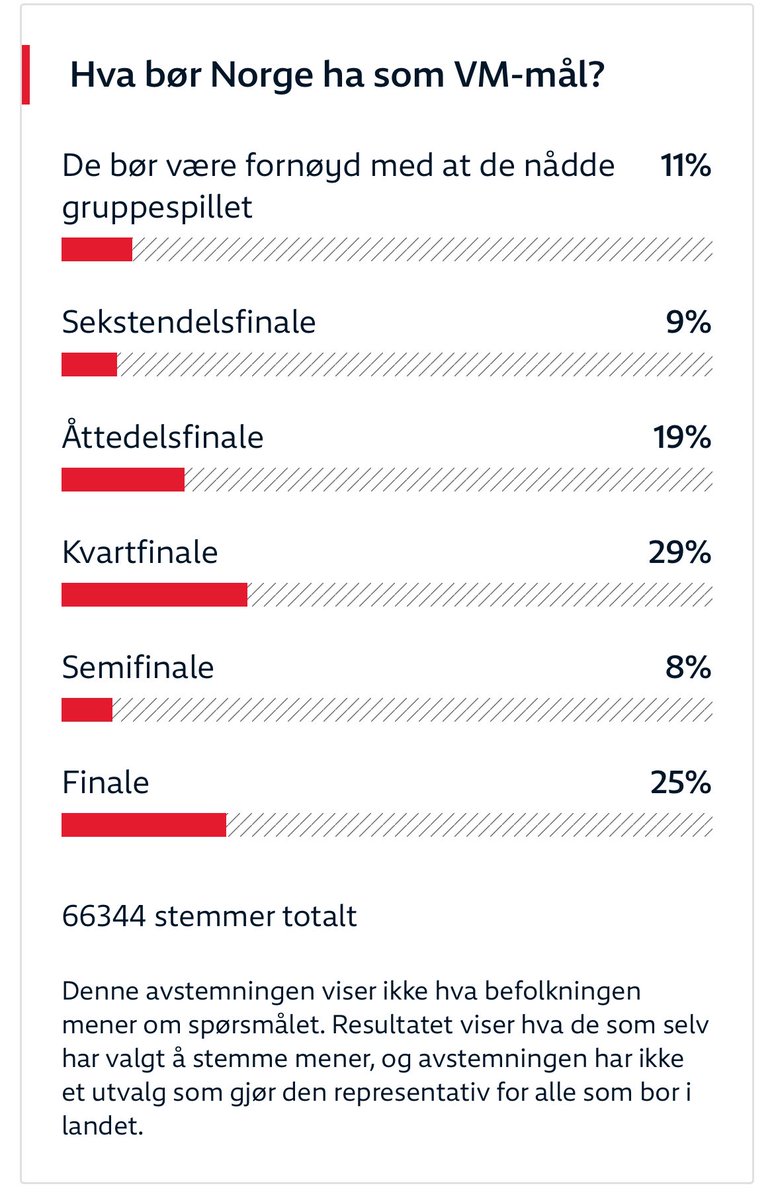 Hvorfor skal vi plutselig tape kvartfinalen? Hva er det her for en mentalitet? 😂