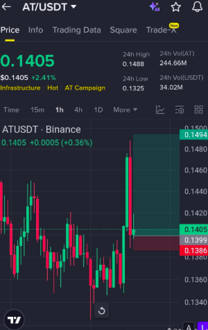 Mohsin59800514's tweet image. app.binance.com/uni-qr/cpos/33… 
#TRADETIME 
$AT /USDT.
Entry Zone: $0.1390 – $0.1410

Target 1: $0.1455

Target 2: $0.1480

Target 3: $0.1495

Stop Loss: $0.1385

#AT🚀🚀🚀 #Freesignal #FOLLOW