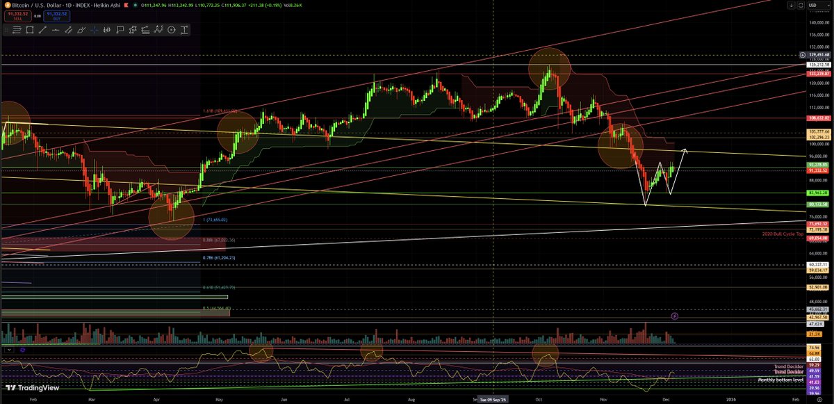 #BTC  

Double bottom or Double Top📈?
