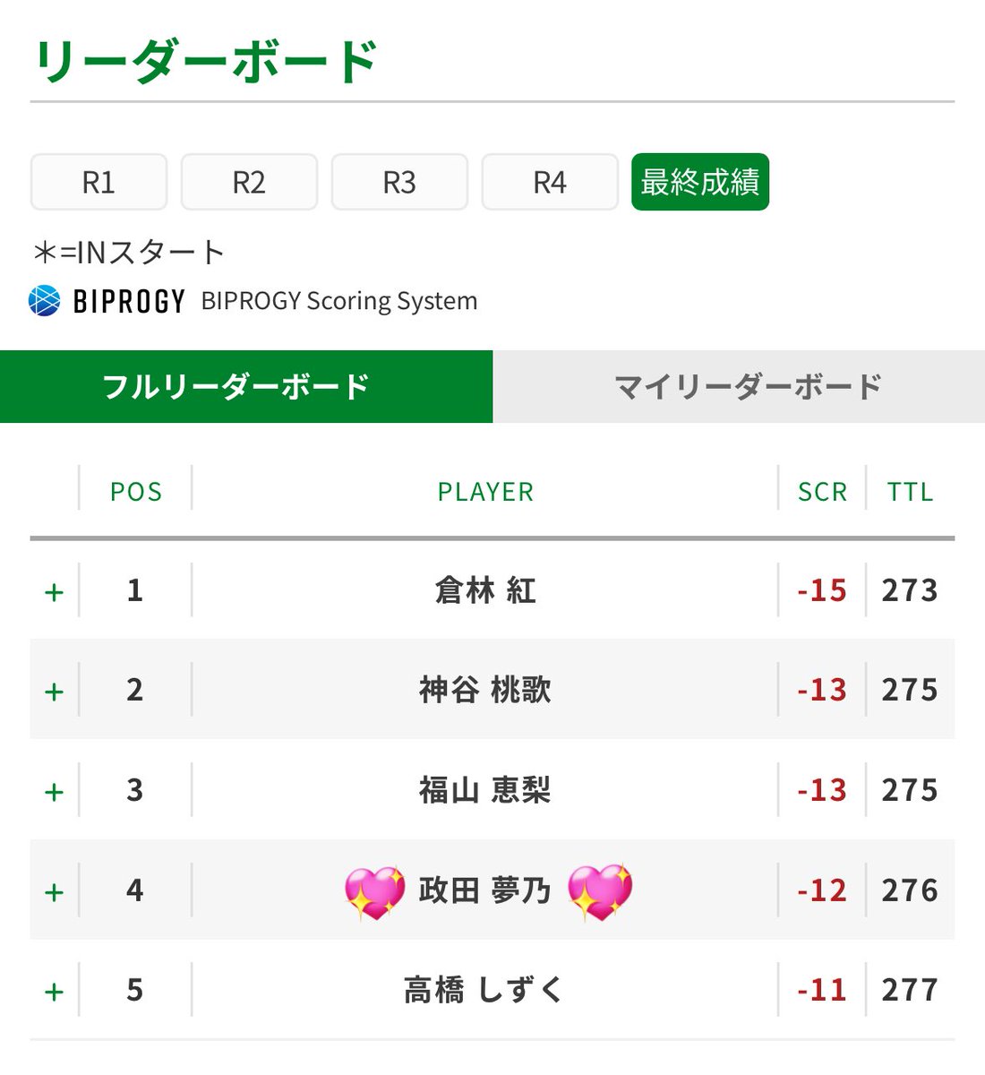 政田夢乃プロQT4位フィニッシュ🎉

来年もレギュラーツアーで戦う姿を見ることができるのめちゃ嬉しい😊

QT4日間おつかれさまでした！

#政田夢乃