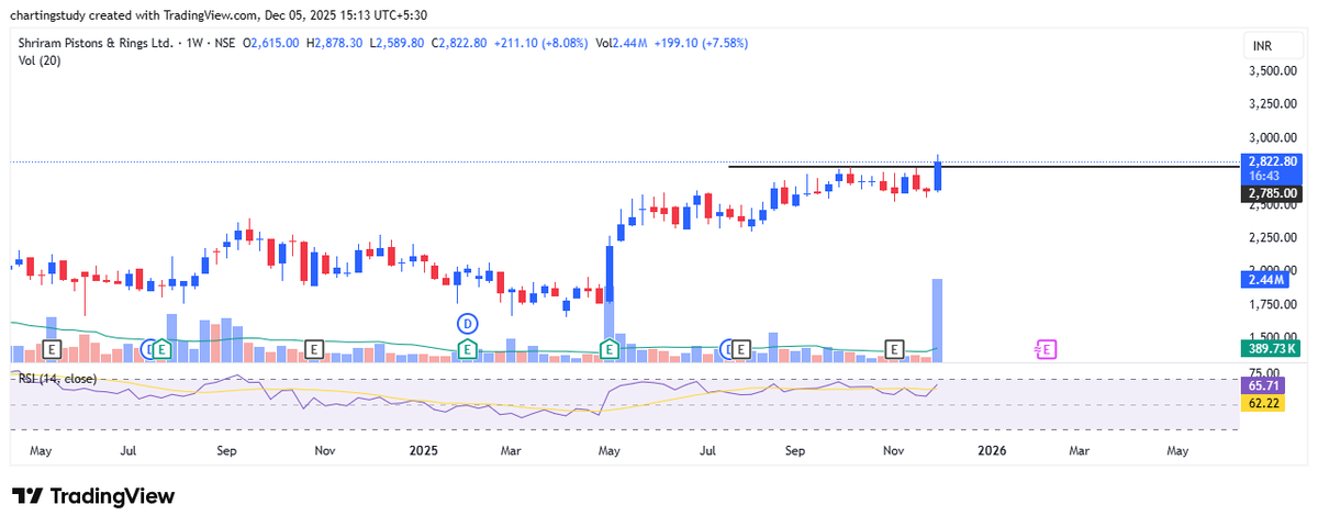 charting_study1's tweet photo. Shri Piston looks 
for a clean breakout and momentum. 📈✨

#ShriPiston #ShriPistonIndustries #StocksToWatch #BreakoutStocks #PriceAction 
#IntradayTrading #MomentumTrades #NSEStocks #BSEStocks #ChartAnalysis https://t.co/emO1K6ayEY
