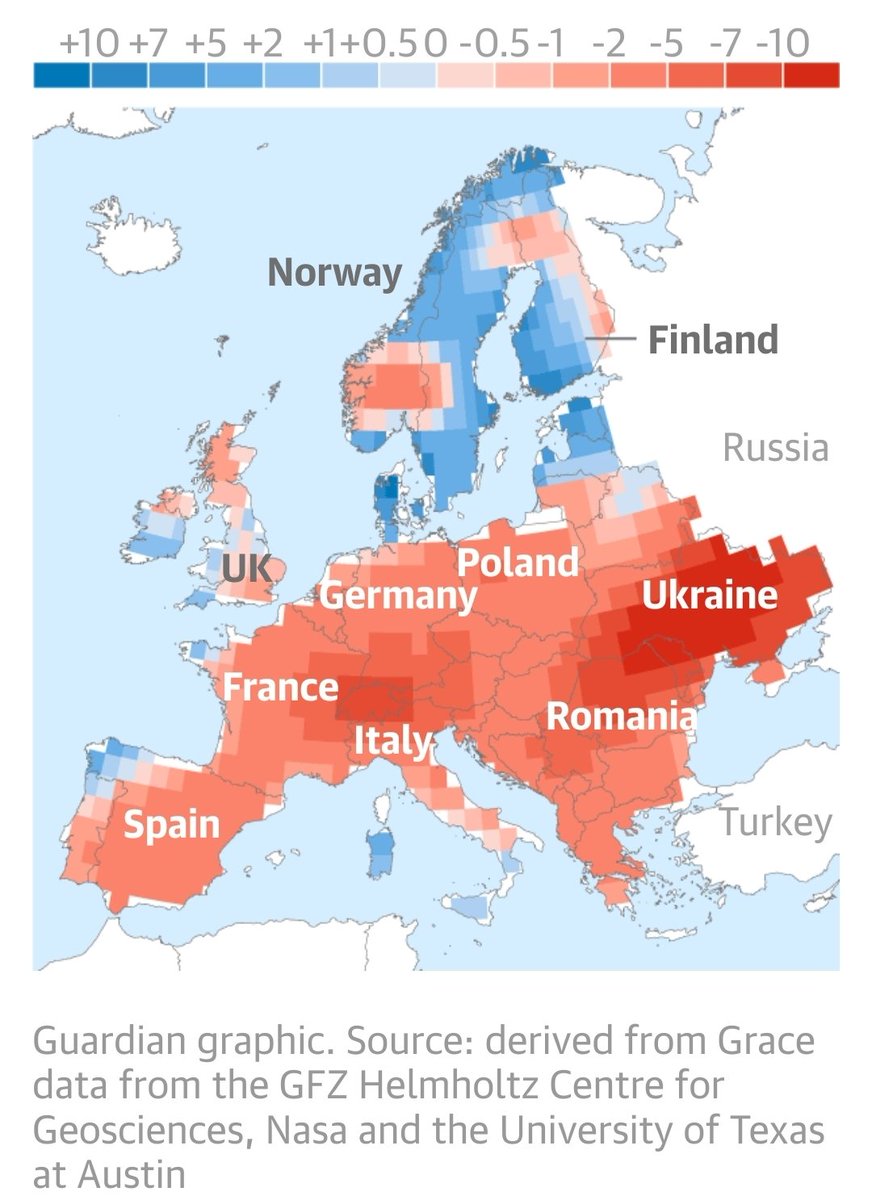 🔴 Die Süßwasserreserven in Europa versiegen wegen der Klimakrise! Es ist viel mehr als die Hitze: Eine neue Studie zeigt, dass große Teile Europas austrocknen. Wir brauchen jetzt radikale Maßnahmen zum Schutz von Menschen und Klima. Sonst wird es übel.

theguardian.com/environment/20…