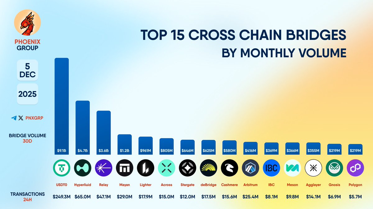 pnxgrp's tweet photo. TOP 15 CROSS CHAIN BRIDGES BY MONTHLY VOLUME
#USDT0 #Hyperliquid #Relay #Mayan #Lighter #Across #Stargate #deBridge #Cashmere #Arbitrum #IBC #Meson #Agglayer #Gnosis #Polygon https://t.co/JxYRdrF0LO