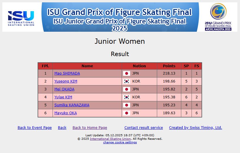2025-12-05 ISU 주니어 그랑프리 파이널 | ISU Jr. Grandprix of Figure Skating Final |

여자싱글은 3명 대 3명이 붙었던 시즌에 못지 않은 역대급 한일전이었다. 막판에 파이널 합류 가능성이 높았던 한국 선수들이 살짝 아쉽네.