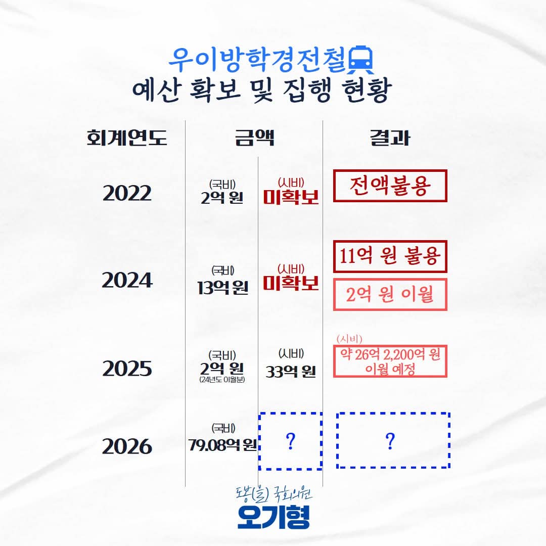 <우이방학 경전철 서울시비 확보 약속 지켜야 합니다.>

2. 우이방학 경전철에 관한 최근 예산 확보와 집행을 보면, 서울시는 예산확보 의지도, 집행 의지도 부족해 보입니다.
집행 상황이 이 정도면, 과연 서울시는 이 사업을 제대로 할 의지가 있는가? 의문이 들지 않을 수 없습니다.