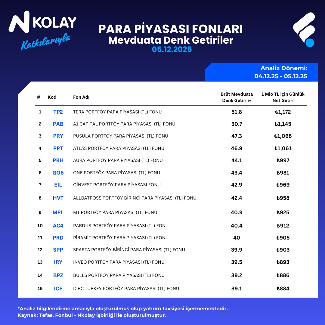 📣N Kolay - <a href="/nkolay/">N Kolay</a> Katkılarıyla 
Para Piyasası Fon Getirileri 05.12.2025

PPF günlük getirilerini  yıllığa çevirip brüt mevduat eşleniğiyle birlikte paylaştım.
Böylece doğrudan bankadan aldığınız mevduat oranıyla kıyas yapabilirsiniz.
1 mio TL için net ortalama günlük getirileri