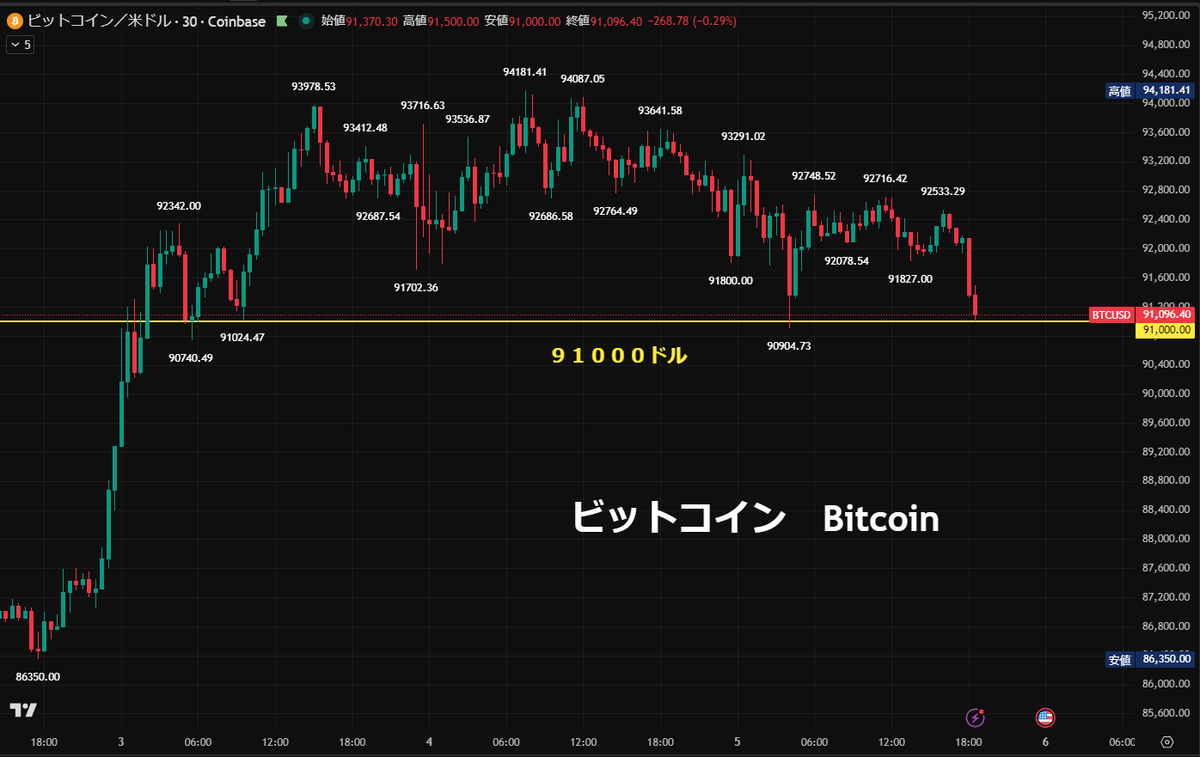 ビットコイン⤵️ 最近、ビットコインが下げて、投資家心理が悪化して、株も下がるパターンもあるので気をつけたい👀 30分足