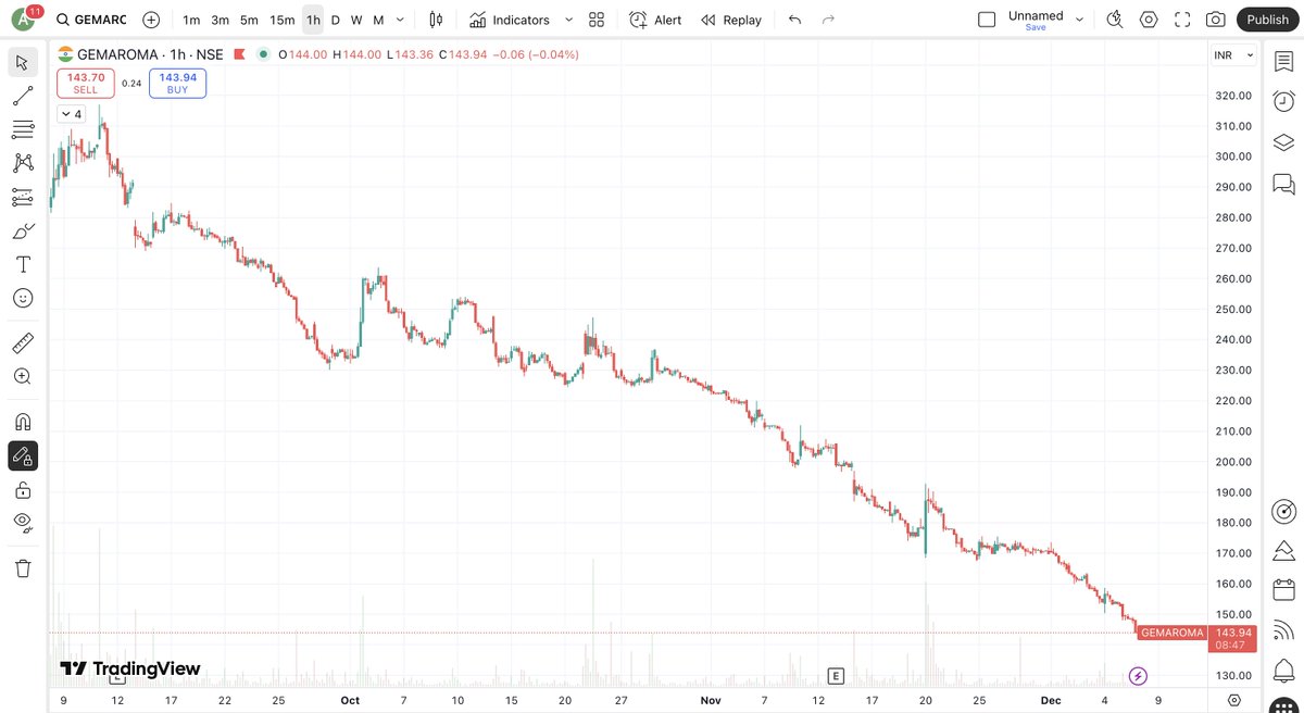 InvestWithAkhil's tweet image. Need expert help on this 👇

#Zerodha #Upstox #Groww
