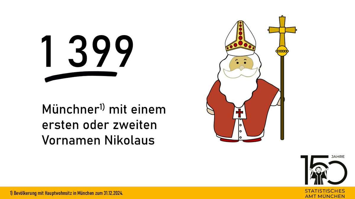 Heute am 6. Dezember ist #Nikolaustag. 1 399 Personen, die mit ihrem ersten oder zweiten Vornamen Nikolaus heißen, hatten zum Stand 31.12.2024 ihren Hauptwohnsitz in #München. Wir wünschen allen einen schönen Nikolaustag!