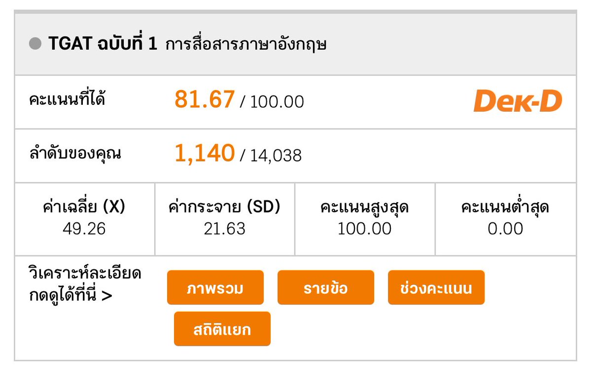 wgoircu's tweet image. #dekdpread ผิดหวัง สับสน วิตกกังวลในแกท 1 เล็กน้อย วันจริงขอเยอะกว่านี้นิดเดียวก็พอ สู้ๆครับ