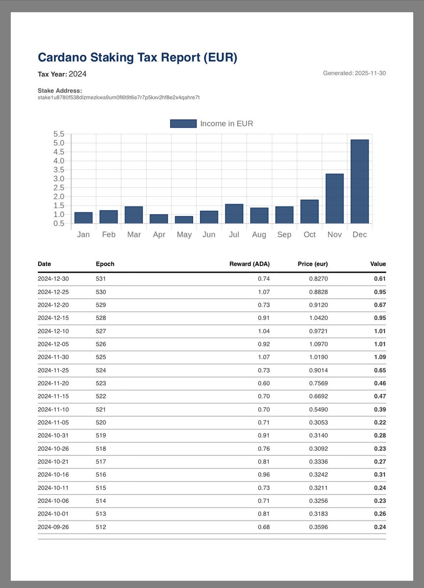 📣 New Premium Feature: Tax Reports 📄
We’ve added a powerful new tool to the Adam iOS app. You can now generate detailed tax reports for ADA staking.

✅ PDF &amp; CSV formats.
✅ Multiple currencies.
✅ Available via in-app purchase.

Get your taxes done in minutes. Download the