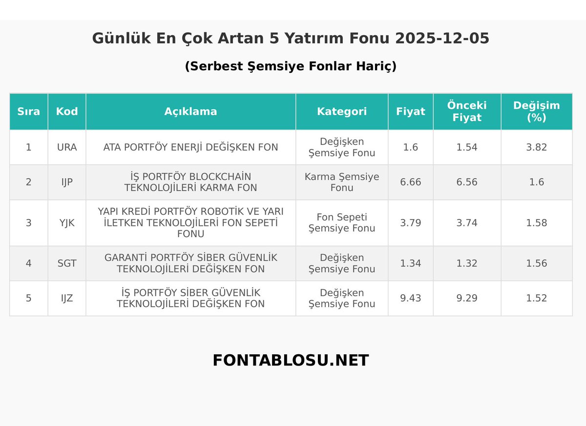 Fontablosu.net - Günlük Yatırım Fonu Getirileri