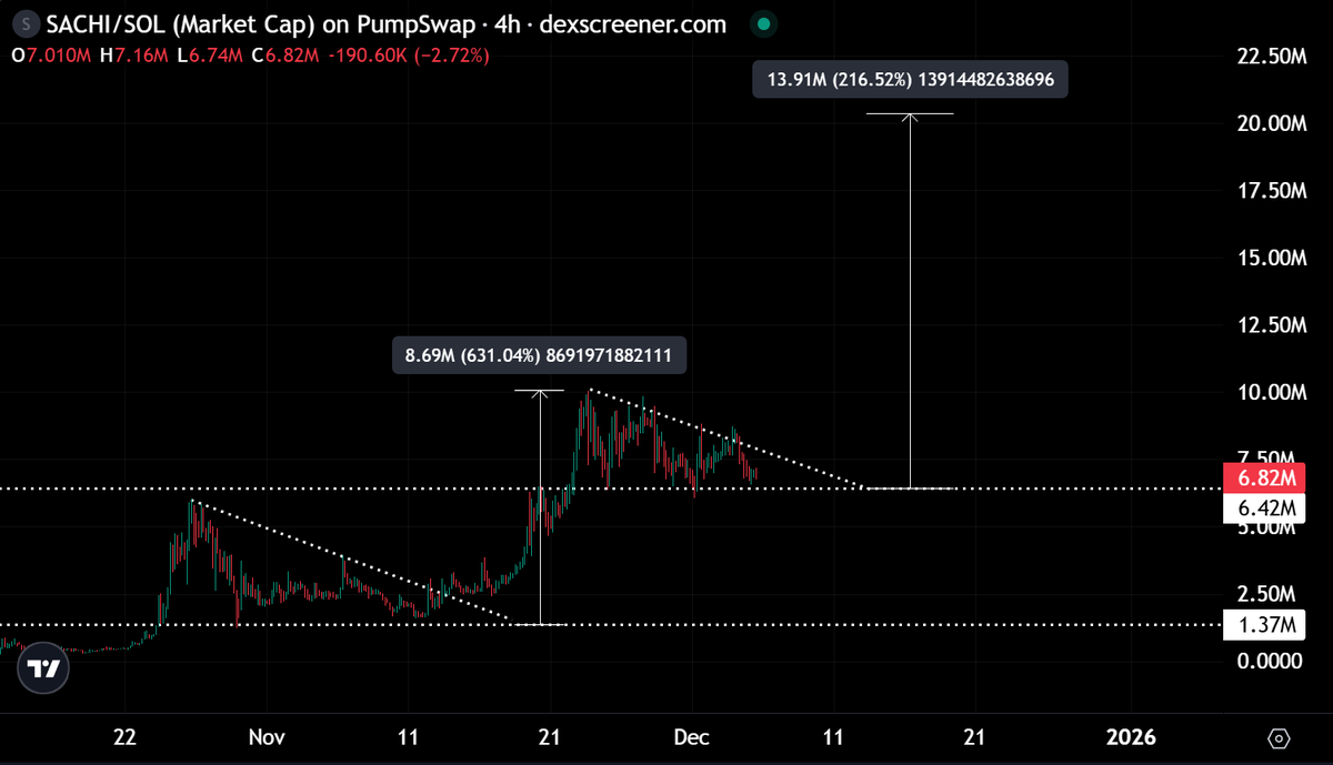 gem_detecter's tweet image. $SACHI is no longer a meme project but a strong connection between the space with the ability of a strong community.

I heard some projects are reaching out to them to help grow the community and get early access to reputable projects.

The accumulation chart is for buying.