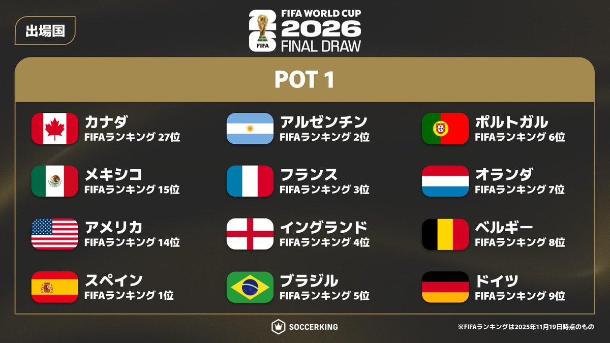 SoccerKingJP's tweet photo. 🏆FIFAワールドカップ26 抽選会⚽️
https://t.co/D83tB4vthU

🗓️12月5日（金）26時〜（※6日 2時〜）
📍ジョン・F・ケネディ・センター
📺NHK総合／DAZN／FIFA各種プラットフォーム

𝗣𝗢𝗧 𝟭🇨🇦🇲🇽🇺🇸🇪🇸🇦🇷🇫🇷🏴󠁧󠁢󠁥󠁮󠁧󠁿🇧🇷🇵🇹🇳🇱🇧🇪🇩🇪
𝗣𝗢𝗧 𝟮🇭🇷🇲🇦🇨🇴🇺🇾🇨🇭🇯🇵🇸🇳🇮🇷🇰🇷🇪🇨🇦🇹🇦🇺
𝗣𝗢𝗧 𝟯🇳🇴🇵🇦🇪🇬🇩🇿🏴󠁧󠁢󠁳󠁣󠁴󠁿🇵🇾🇹🇳🇨🇮🇺🇿🇶🇦🇸🇦🇿🇦
𝗣𝗢𝗧 𝟰🇯🇴🇨🇻🇬🇭🇨🇼🇭🇹🇳🇿🇪🇺🇪🇺🇪🇺🇪🇺🌎🌎