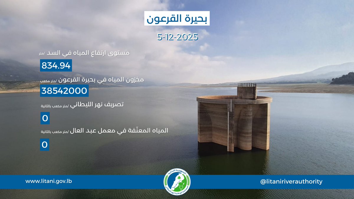 💧| منسوب #بحيرة_القرعون ليوم الجمعة 5 كانون الأول 2025
🌐| للإطلاع أكثر زوروا موقع المصلحة الرسمي في البايو!
.
.
.
#المصلحة_الوطنية_لنهر_الليطاني
#مصلحتك_من_مصلحة_الليطاني