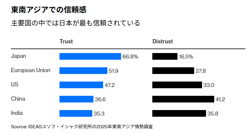日本の信頼アップ、東南アジアで中国の言動裏目（ブルームバーグ）
bloomberg.com/jp/news/articl…
南シナ海での放水銃による威嚇から台湾を巡る強硬な言動といった中国の振る舞い……。アジアの周辺国が歓迎しているのは、地域の安定に寄与する役割を高めつつある日本だ、と指摘。