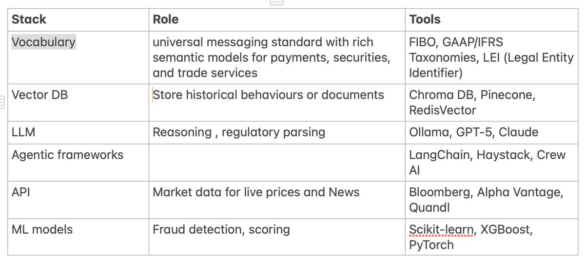 me_groomy's tweet image. #techstack for #Fintech #AIagents
I am learning out loud. Making notes as I learn and share for fun
