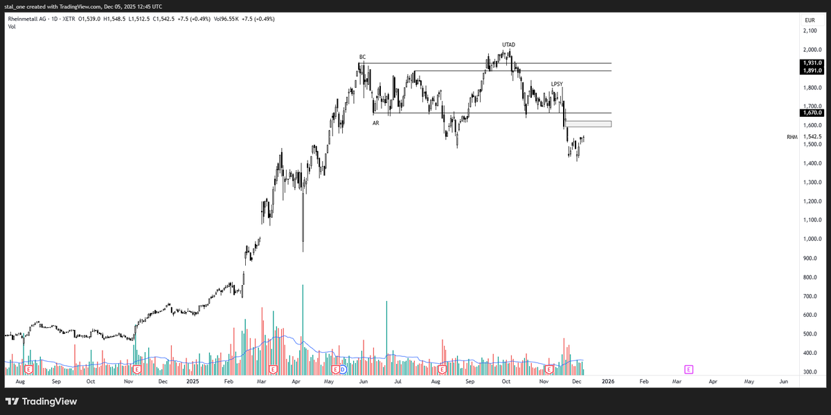 $RHM distribution phase ? Worth a look into

Rheinmetall.Xetra