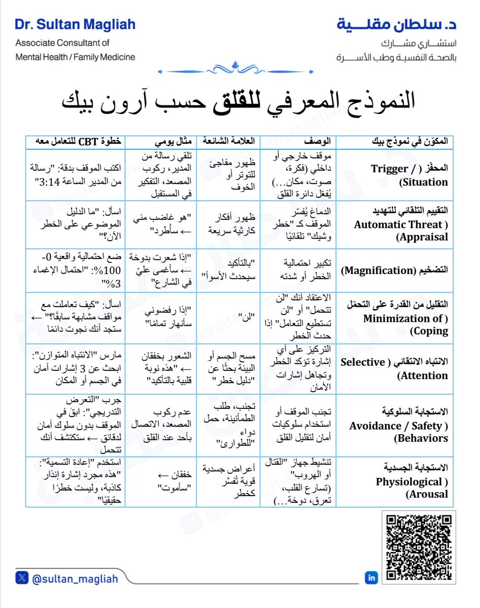 للممارسين الصحييّن المهتمين بالصحة النفسية:

📍ملخص شامل للنموذج  المعرفي للقلق حسب آرون بيك  بيك (Beck’s Cognitive Model of Anxiety)، مع امثلة بسيطة وطرق عملية للتعامل مع القلق.