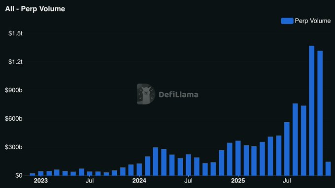 🚨Bureau : "Volume del trading nei DEX perpetui supera il triliardo di dollari per il secondo mese consecutivo"