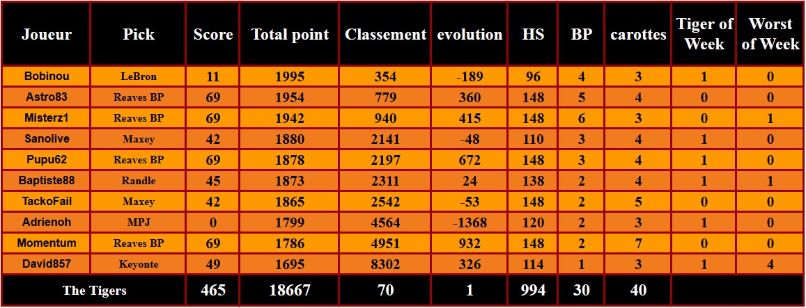 TigersTTFL's tweet image. D7P44
Dommage les picks LeBron et MPJ, ça aurait pu être une excellente nuit avec les 4 BP Reaves !
On gagne une petite place au classement.

En @ShaqOLeague , on aperçoit l'espoir d'une première victoire avec le lead 3-1 contre @LEntorse