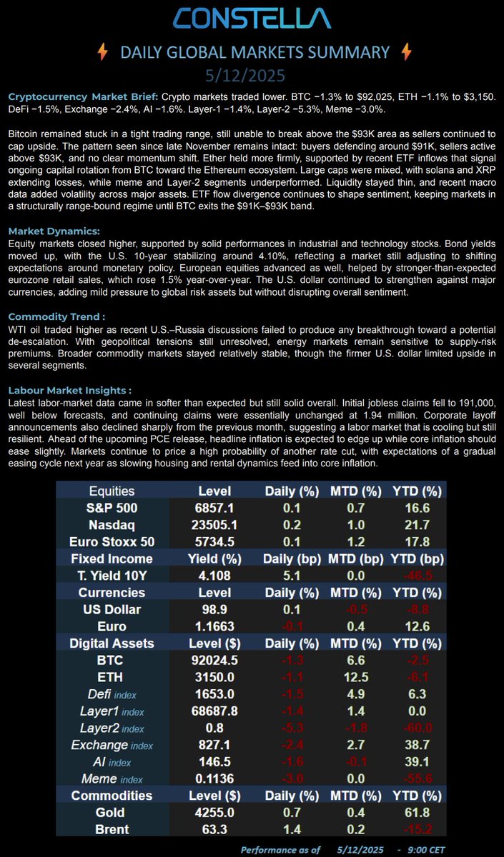 📊 Market Update – 05 Dec 25
#BTC −1.3% $92.0K | #ETH −1.1% $3.15K | DeFi −1.5% | L1 −1.4% | L2 −5.3% | Exchange −2.4% | AI −1.6% | Meme −3.0%
💵 S&amp;P +0.1% | Nasdaq +0.2% | 10Y 4.11% | Gold $4255 | Brent $63.3
📢 BTC still range-bound as ETH attracts flows.