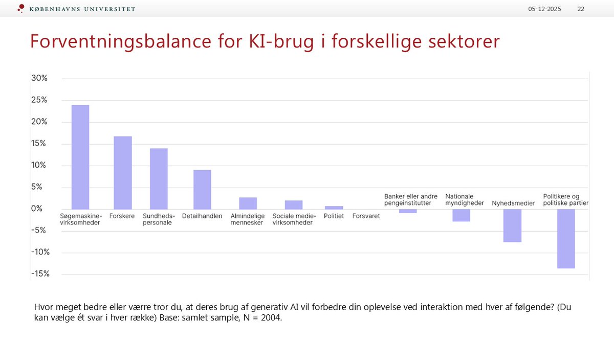 New report out on use of and perception of genAI in Denmark, documenting rapid growth in use, more optimism than pessimism, but differentiated expectations across different sector - with reservations about AI use by public authorities, media, politicians caisa.dk/forskning/gene…