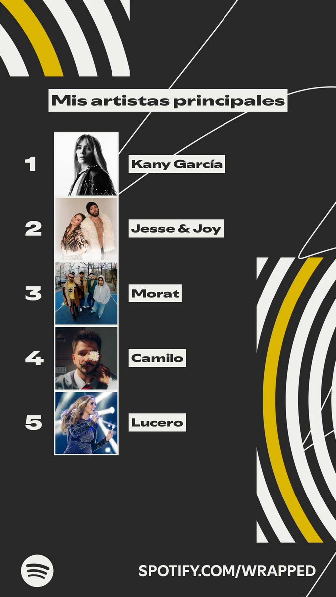 Estos fueron los artistas que dominaron mi año. #SpotifyWrapped 
spotify.com/wrapped-share/…