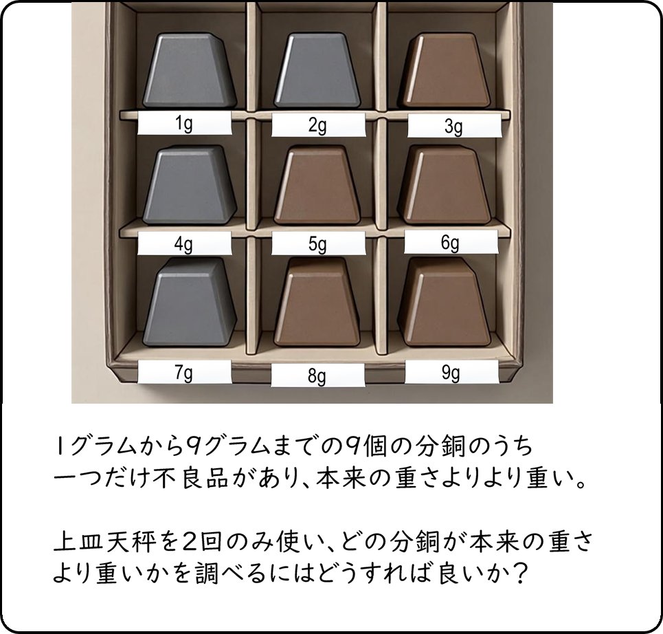 1グラムから9グラムまでの9個の分銅のうち一つだけ不良品があり、本来