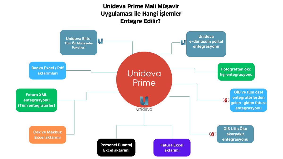 devatek_bt's tweet photo. Unideva Prime ile mali müşavirlik süre��lerinizi hızlandırın, otomatikleştirin ve e-dönüşümü kolaylaştırın.
Geniş entegrasyon ve otomatik veri aktarım özellikleri sayesinde iş yükünüzü azaltın, muhasebe büronuzun kapasitesini artırın.
#unideva https://t.co/CfriwP6Hqi