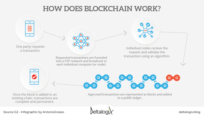 CeoAwareness's tweet image. Blockchain: what is the best time to invest? 
Read the article on @deltalogix blog &amp;gt; bit.ly/3yyKyji rt @LindaGrass0 #Blockchain #Tech #DLT