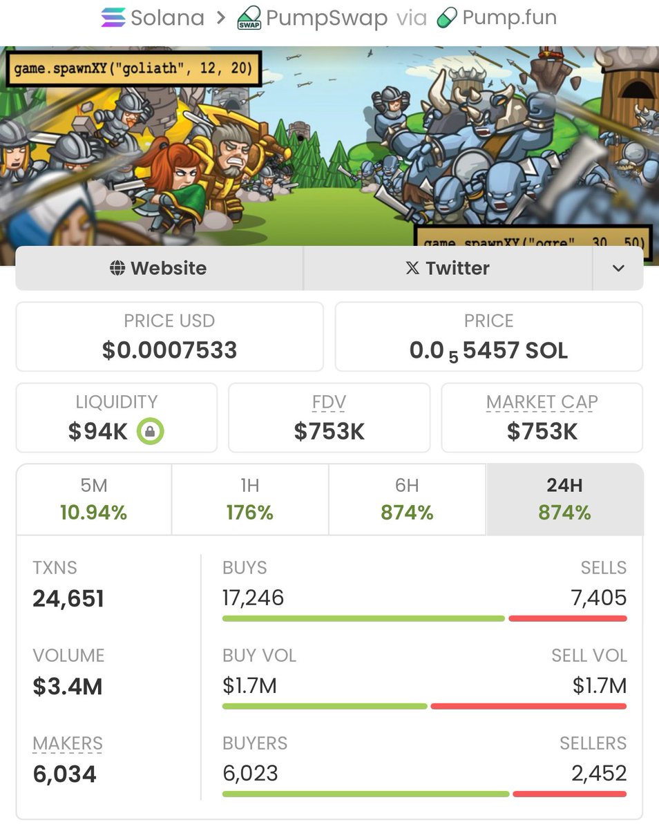 LewisDasso's tweet photo. $CC is up 90x 🚀
📈 From $8.3k → $753k MCAP 🔥

Get early entries on trending Solana memecoins before they take off.
I share high-conviction calls first in my private alpha Telegram.

DM me now to get started.

Ca: CXH8tv2YjpshqGCwmyWE6S6v5y9XLZjDcWpGFd2pump https://t.co/DxtofCMf8k